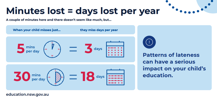 Graph of minutes lost learning